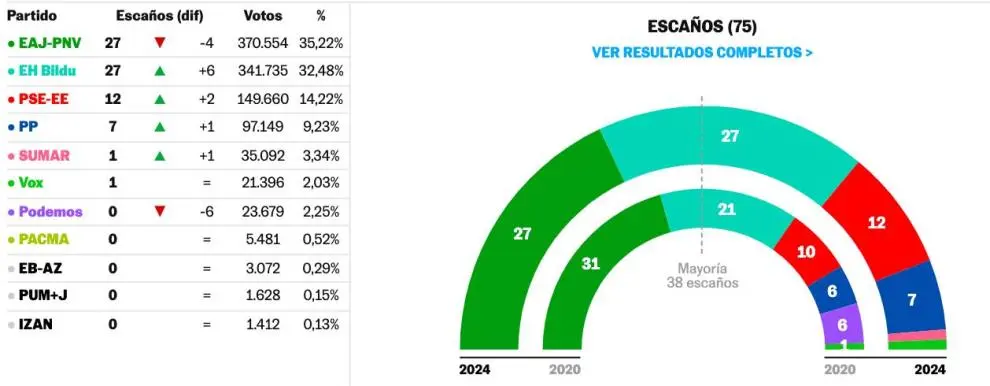 Resultados electorales.