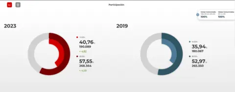 Participación en las elecciones a las 18.00 horas.