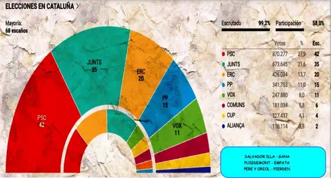 Resultado de las elecciones catalanas en 2024.