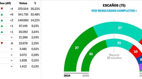 Resultados electorales.