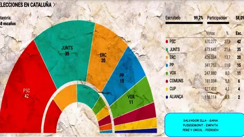 Resultado de las elecciones catalanas en 2024.