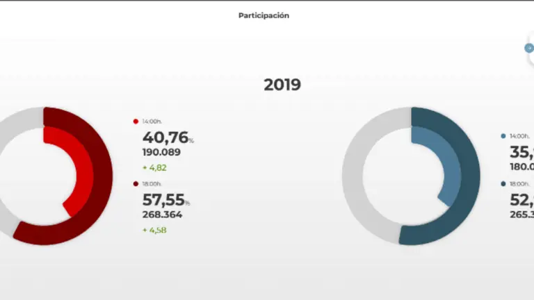 Participación en las elecciones a las 18.00 horas.